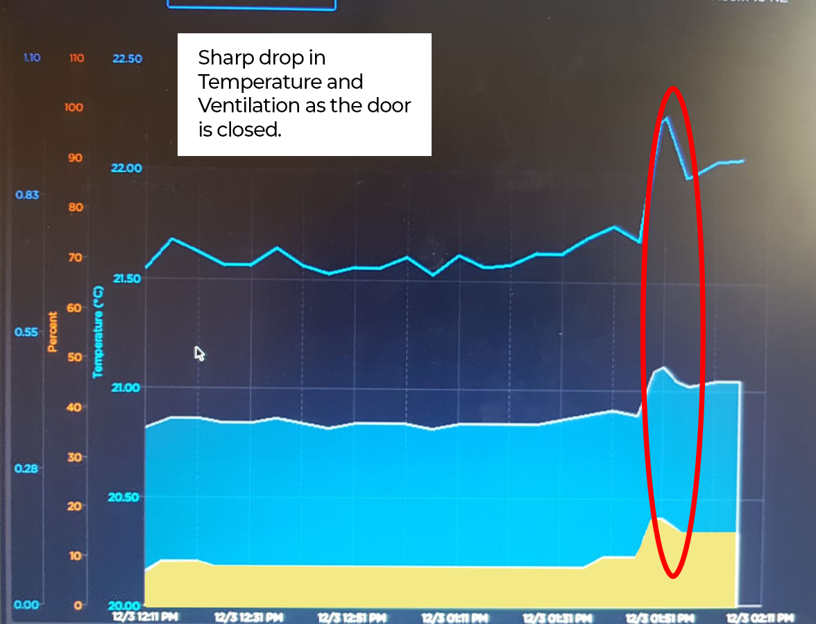 ventilation chart showing steep drop